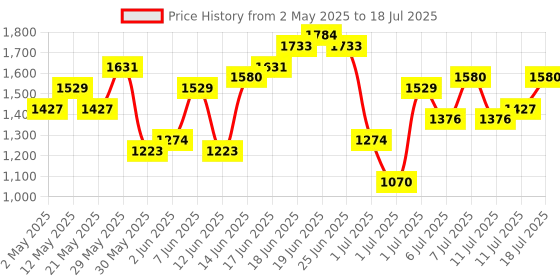 myntra.com Anouk Yoke Design Pleated Kurta with Trousers & Dupatta anouk Price History Graph from 2 May 2025 to 18 Jul 2025