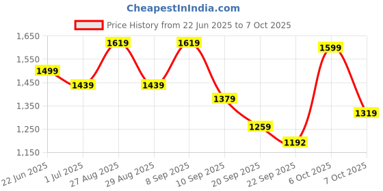 myntra.com Anouk Yoke Design Pleated Thread Work Pure Cotton A-Line Kurta With Trousers & Dupatta anouk Price History Graph from 22 Jun 2025 to 6 Oct 2025