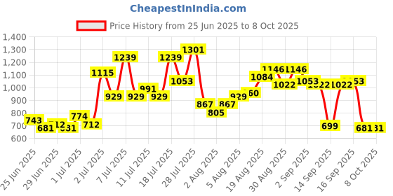 myntra.com Anouk Yoke Design Pure Cotton Kurta with Trousers & Dupatta anouk Price History Graph from 25 Jun 2025 to 8 Oct 2025