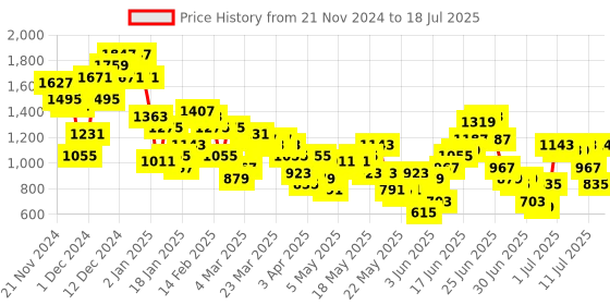 myntra.com Anouk Yoke Design Regular Kurta with Trousers & With Dupatta anouk Price History Graph from 21 Nov 2024 to 12 Jul 2025