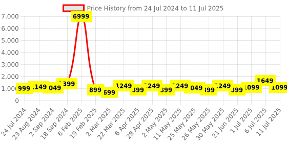 myntra.com Anouk Yoke Design Regular Liva Kurta with Palazzos & Dupatta anouk Price History Graph from 24 Jul 2024 to 11 Jul 2025