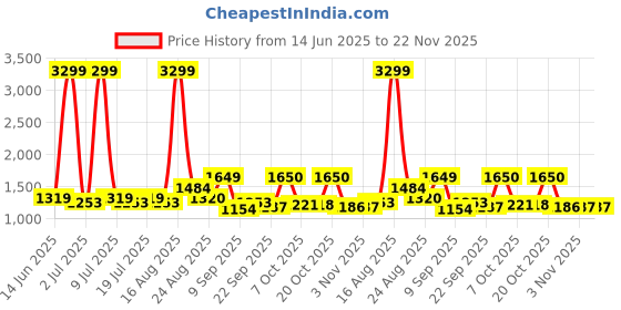 myntra.com Anouk Yoke Design Round Neck Straight Pure Cotton Kurta With Trouser anouk Price History Graph from 14 Jun 2025 to 22 Nov 2025