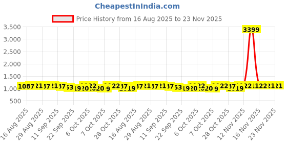 myntra.com Anouk Yoke Design Round Neck Thread Work Pure Cotton Anarkali Kurta with Trousers anouk Price History Graph from 16 Aug 2025 to 23 Nov 2025