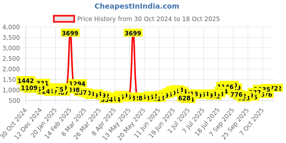 myntra.com Anouk Yoke Design Sequinned A-Line Kurta anouk Price History Graph from 30 Oct 2024 to 18 Oct 2025