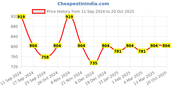 myntra.com Anouk Yoke Design Thread Work Straight Silk Kurta anouk Price History Graph from 11 Sep 2024 to 20 Oct 2025