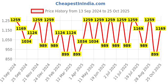 myntra.com Anouk Zari Art Silk Bandhani Saree anouk Price History Graph from 13 Sep 2024 to 25 Oct 2025