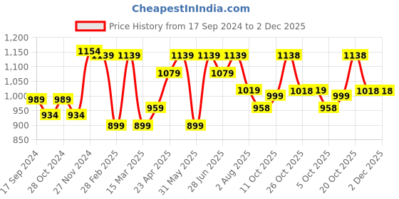 myntra.com Anouk Zari Art Silk Saree With Ethnic Motifs Woven Design Border anouk Price History Graph from 17 Sep 2024 to 2 Dec 2025