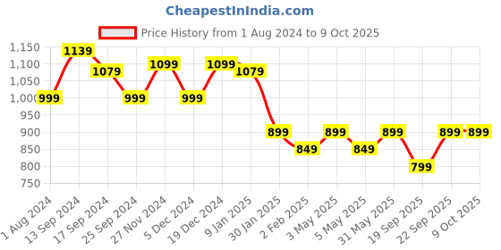 myntra.com anouk rustic Anouk Zari  Bandhani Saree anouk rustic Price History Graph from 1 Aug 2024 to 9 Oct 2025