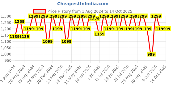 myntra.com Anouk Zari Bandhani Saree anouk Price History Graph from 1 Aug 2024 to 13 Oct 2025