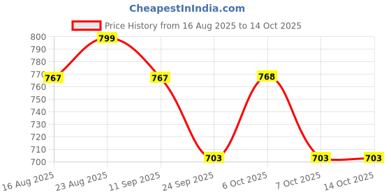 myntra.com Anouk Zari Border Banarasi Saree anouk Price History Graph from 16 Aug 2025 to 14 Oct 2025