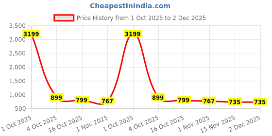 myntra.com Anouk Zari Border Banarasi Saree anouk Price History Graph from 1 Oct 2025 to 2 Dec 2025