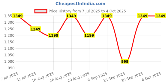myntra.com Anouk Zari Border Tissue Kasavu Saree with Blouse Piece anouk Price History Graph from 7 Jul 2025 to 4 Oct 2025