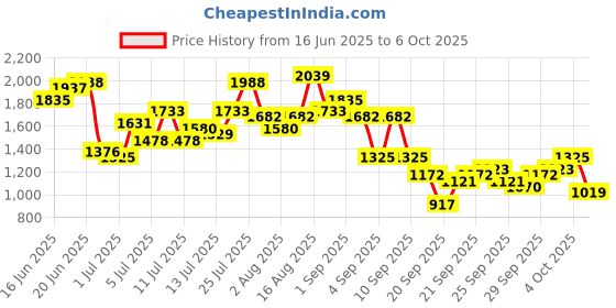 myntra.com Anouk Zari Embroidered Kurta with Trousers & With Dupatta anouk Price History Graph from 16 Jun 2025 to 6 Oct 2025