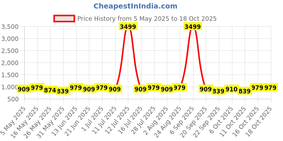 myntra.com Anouk Zari Floral Printed Saree anouk Price History Graph from 5 May 2025 to 18 Oct 2025