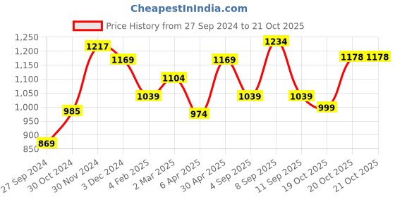 myntra.com Anouk  Zari Kanjeevaram Saree anouk Price History Graph from 27 Sep 2024 to 21 Oct 2025