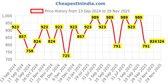 myntra.com Anouk Zari Kanjeevaram Saree anouk Price History Graph from 13 Sep 2024 to 27 Nov 2025