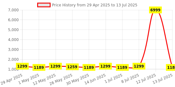 myntra.com Anouk Zari Linen Blend Block Printed Saree anouk Price History Graph from 29 Apr 2025 to 13 Jul 2025