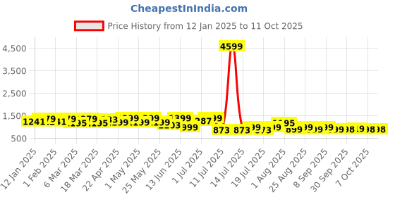 myntra.com Anouk Zari Linen Blend Khadi Saree anouk Price History Graph from 12 Jan 2025 to 10 Oct 2025