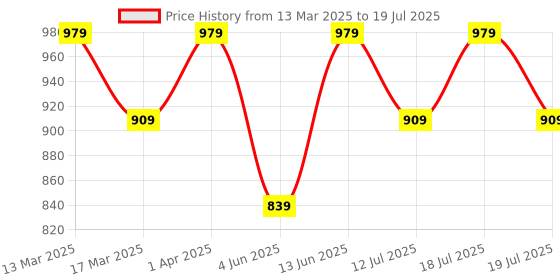 myntra.com Anouk Zari Linen Blend Saree anouk Price History Graph from 13 Mar 2025 to 12 Jul 2025