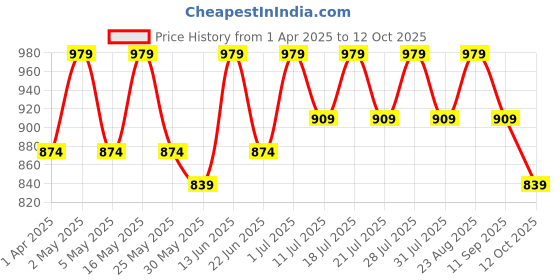 myntra.com Anouk Zari Linen Blend Saree anouk Price History Graph from 1 Apr 2025 to 12 Oct 2025