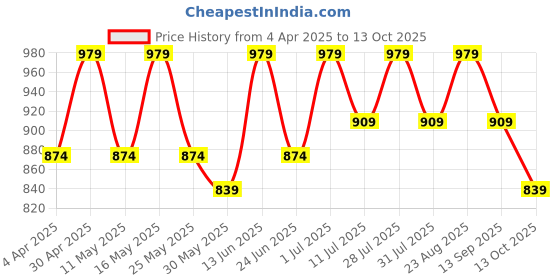 myntra.com Anouk Zari Linen Blend Saree anouk Price History Graph from 4 Apr 2025 to 13 Oct 2025