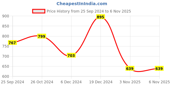 myntra.com Anouk Zari Organza Saree anouk Price History Graph from 25 Sep 2024 to 5 Nov 2025