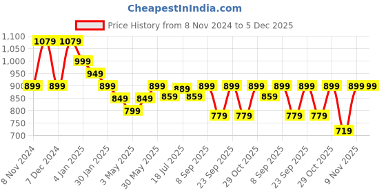 myntra.com anouk rustic Anouk Zari Organza Saree anouk rustic Price History Graph from 8 Nov 2024 to 5 Dec 2025