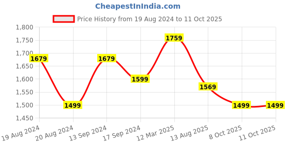 myntra.com Anouk Zari Patola Saree anouk Price History Graph from 19 Aug 2024 to 10 Oct 2025