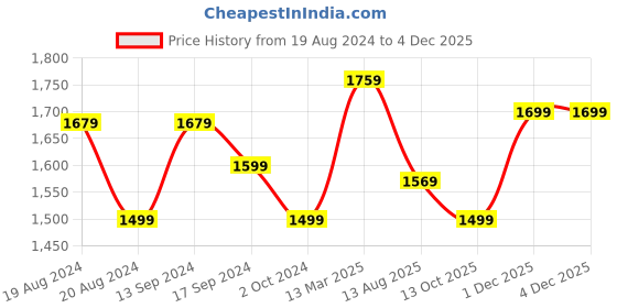 myntra.com Anouk Zari Patola Saree anouk Price History Graph from 19 Aug 2024 to 3 Dec 2025