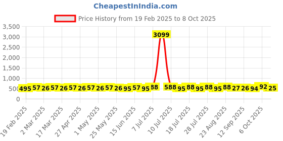 myntra.com Anouk Zari Poly Chiffon Saree anouk Price History Graph from 19 Feb 2025 to 8 Oct 2025