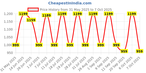 myntra.com Anouk Zari Pure Chiffon Saree anouk Price History Graph from 31 May 2025 to 7 Oct 2025
