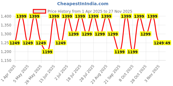 myntra.com Anouk Zari Pure Cotton Saree anouk Price History Graph from 1 Apr 2025 to 26 Nov 2025