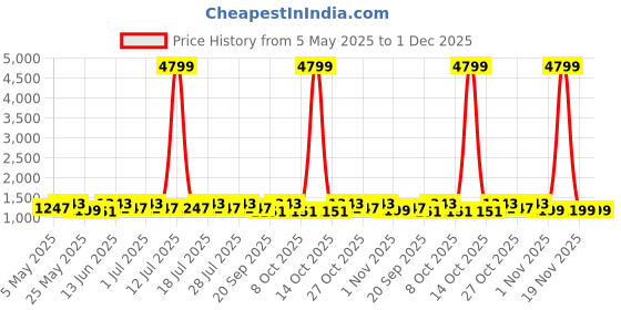 myntra.com Anouk Zari Pure Cotton Saree with Blouse Piece anouk Price History Graph from 5 May 2025 to 30 Nov 2025