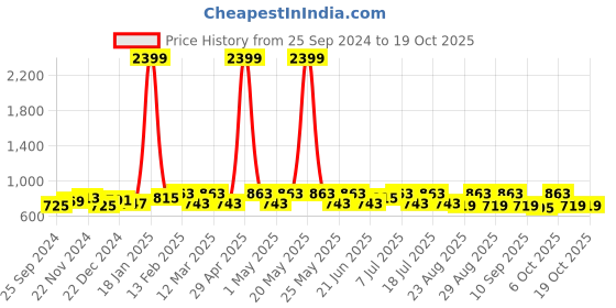 myntra.com Anouk Zari Round Neck Three-Quarter Sleeves  A-Line Kurta anouk Price History Graph from 25 Sep 2024 to 18 Oct 2025