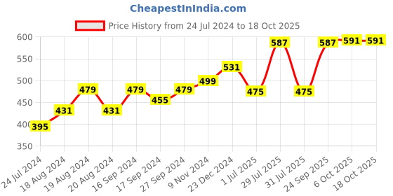 myntra.com Anouk Zari Saree anouk Price History Graph from 24 Jul 2024 to 18 Oct 2025