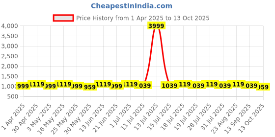 myntra.com Anouk Zari Saree anouk Price History Graph from 1 Apr 2025 to 13 Oct 2025