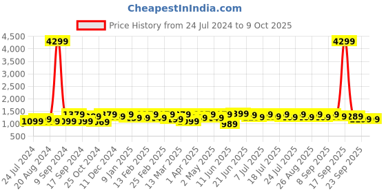 myntra.com Anouk Zari Silk Blend Banarasi Saree anouk Price History Graph from 24 Jul 2024 to 9 Oct 2025