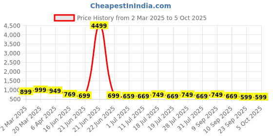 myntra.com Anouk Zari Silk Blend Banarasi Saree anouk Price History Graph from 2 Mar 2025 to 4 Oct 2025