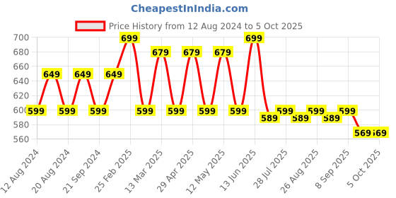 myntra.com Anouk Zari Silk Blend Saree anouk Price History Graph from 12 Aug 2024 to 4 Oct 2025