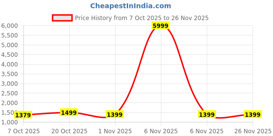 myntra.com Anouk Zari Silk Cotton Banarasi Saree anouk Price History Graph from 7 Oct 2025 to 26 Nov 2025