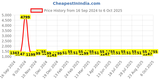 myntra.com Anouk Zari Tissue Designer Saree anouk Price History Graph from 16 Sep 2024 to 6 Oct 2025