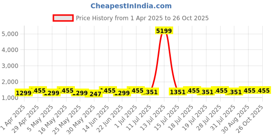 myntra.com Anouk Zari Tissue Saree anouk Price History Graph from 1 Apr 2025 to 24 Oct 2025