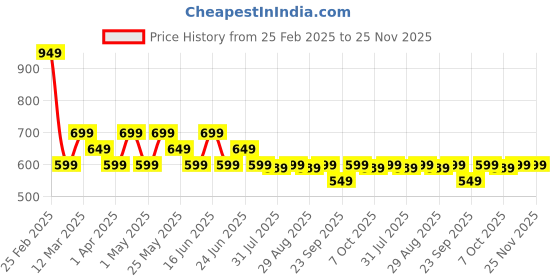 myntra.com Anouk Zari Uppada Saree anouk Price History Graph from 25 Feb 2025 to 25 Nov 2025
