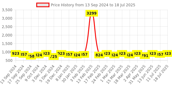 myntra.com Anouk Zari Woven Design Geometric Print Zari Kanjeevaram Saree anouk Price History Graph from 13 Sep 2024 to 11 Jul 2025