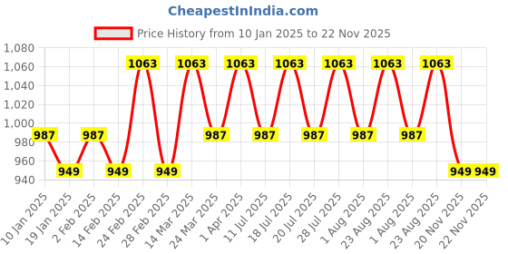 myntra.com Anouk Zari Woven Design Kanjeevaram Saree anouk Price History Graph from 10 Jan 2025 to 22 Nov 2025