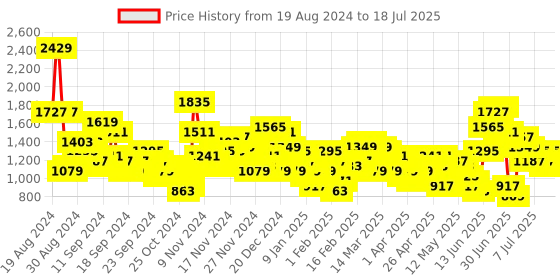 myntra.com Anouk Zari Woven Design Kurta with Trousers & Dupatta anouk Price History Graph from 19 Aug 2024 to 18 Jul 2025