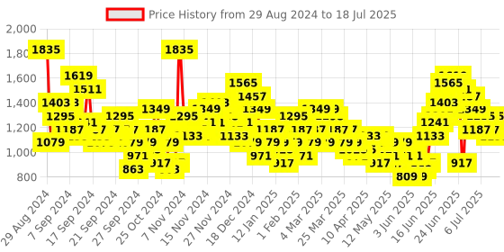 myntra.com Anouk Zari Woven Design Kurta with Trousers & Dupatta anouk Price History Graph from 29 Aug 2024 to 18 Jul 2025