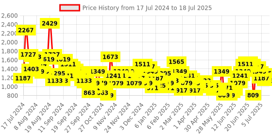 myntra.com Anouk Zari Woven Design Kurta with Trousers & Dupatta anouk Price History Graph from 17 Jul 2024 to 18 Jul 2025