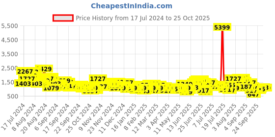 myntra.com Anouk Zari Woven Design Kurta with Trousers & Dupatta anouk Price History Graph from 17 Jul 2024 to 25 Oct 2025