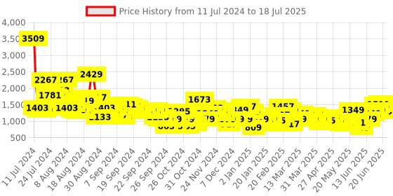 myntra.com Anouk Zari Woven Design Kurta with Trousers & Dupatta anouk Price History Graph from 11 Jul 2024 to 18 Jul 2025
